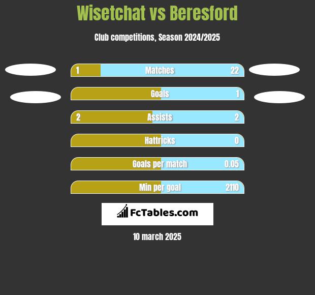 Wisetchat vs Beresford h2h player stats