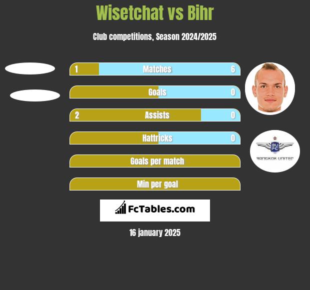 Wisetchat vs Bihr h2h player stats