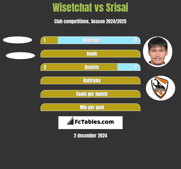 Wisetchat vs Srisai h2h player stats