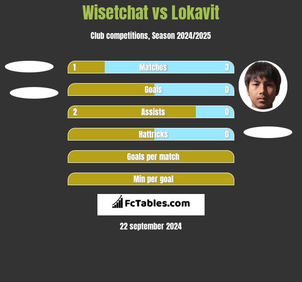 Wisetchat vs Lokavit h2h player stats