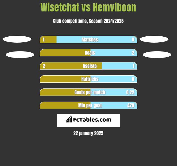 Wisetchat vs Hemviboon h2h player stats