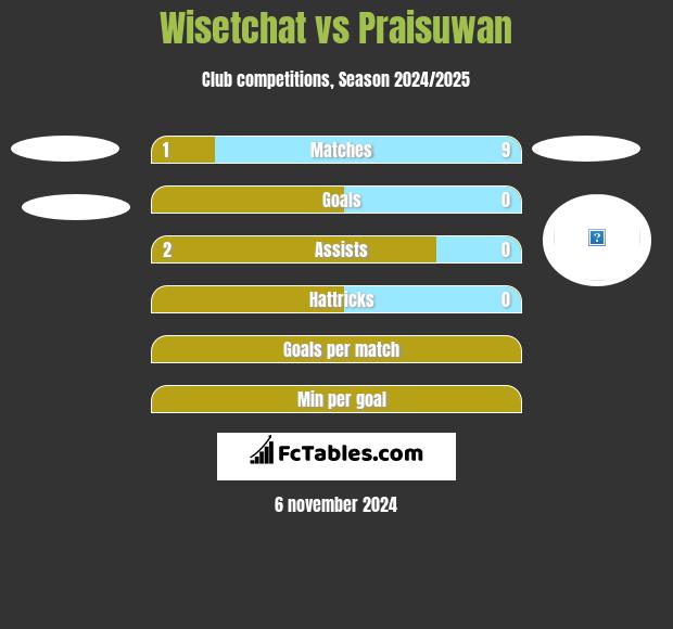 Wisetchat vs Praisuwan h2h player stats