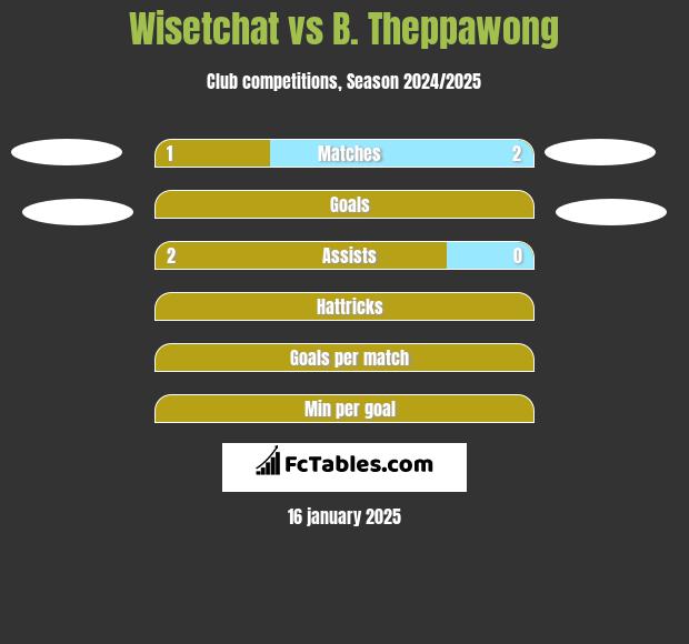 Wisetchat vs B. Theppawong h2h player stats