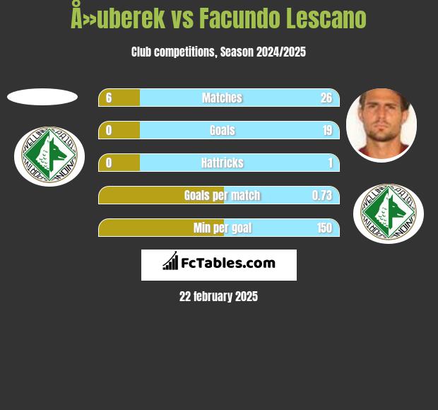 Å»uberek vs Facundo Lescano h2h player stats