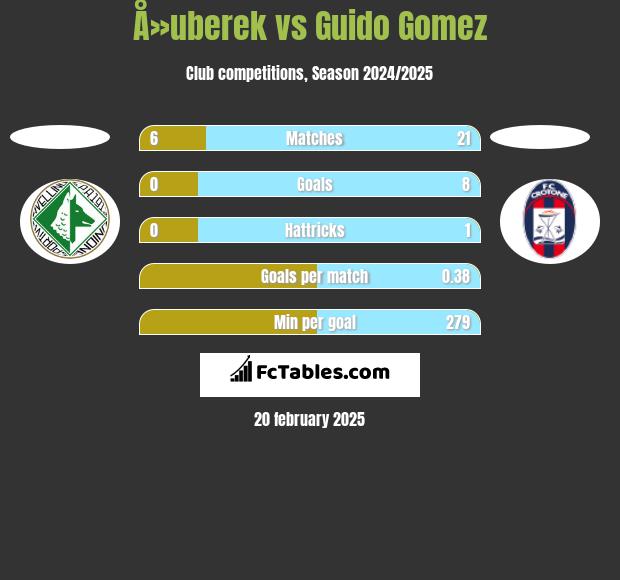 Å»uberek vs Guido Gomez h2h player stats