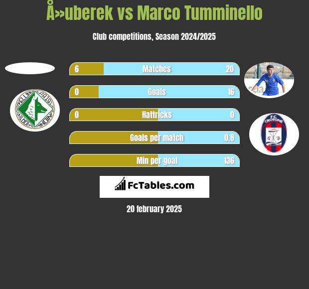 Å»uberek vs Marco Tumminello h2h player stats