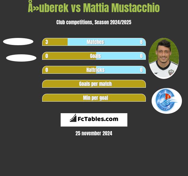 Å»uberek vs Mattia Mustacchio h2h player stats