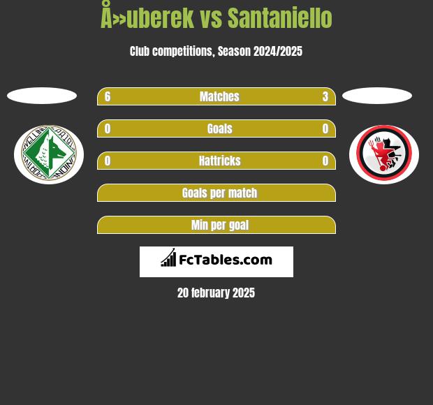 Å»uberek vs Santaniello h2h player stats