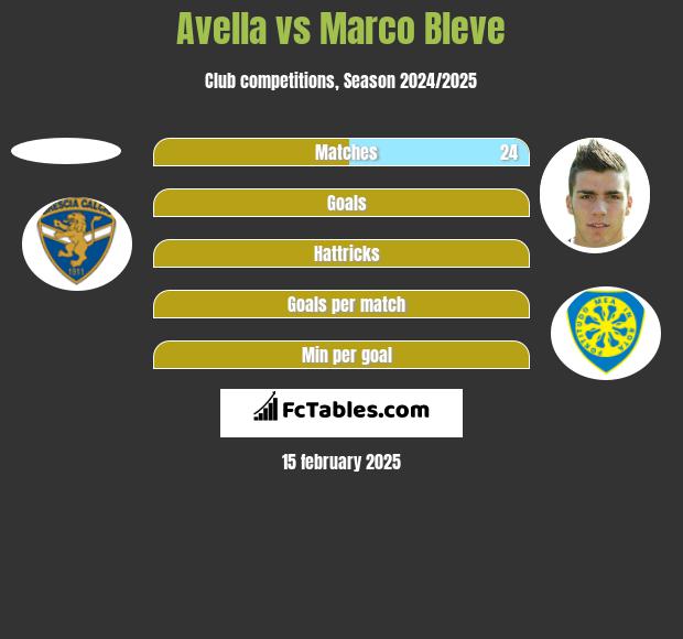 Avella vs Marco Bleve h2h player stats