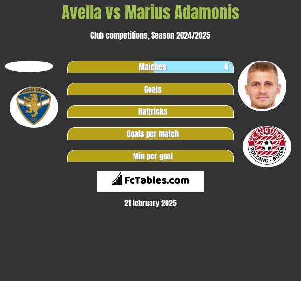 Avella vs Marius Adamonis h2h player stats