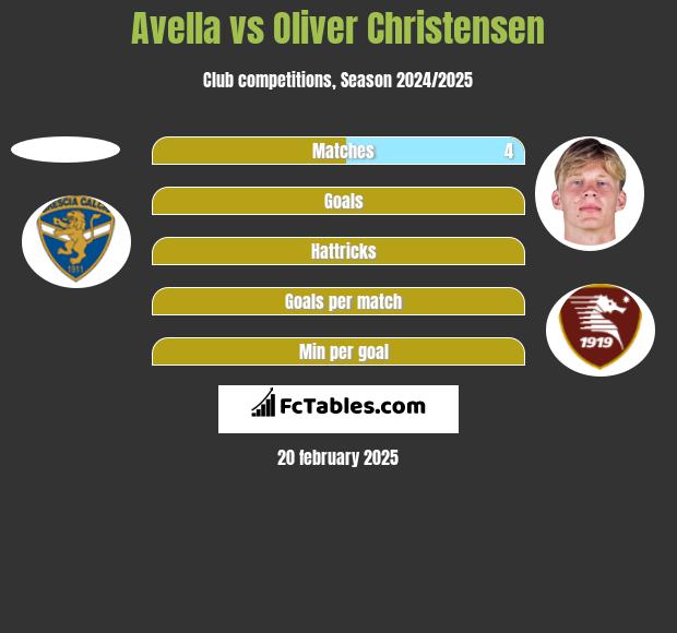 Avella vs Oliver Christensen h2h player stats