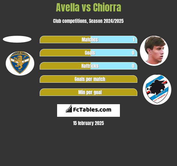 Avella vs Chiorra h2h player stats