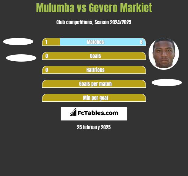 Mulumba vs Gevero Markiet h2h player stats