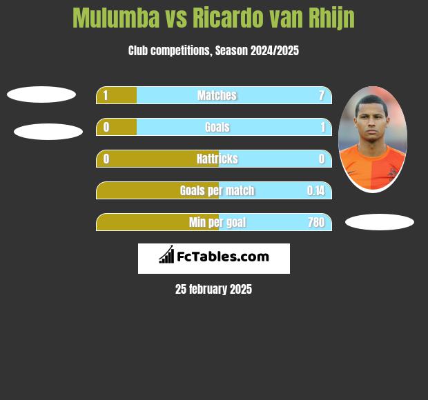 Mulumba vs Ricardo van Rhijn h2h player stats