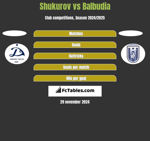 Shukurov vs Balbudia h2h player stats