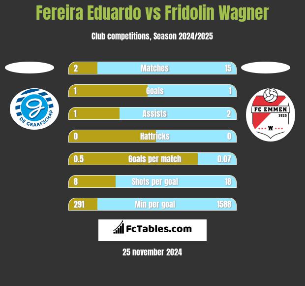 Fereira Eduardo vs Fridolin Wagner h2h player stats