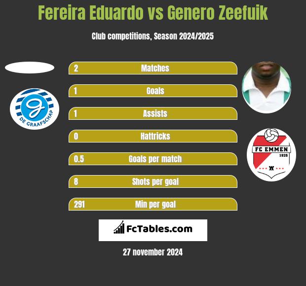 Fereira Eduardo vs Genero Zeefuik h2h player stats