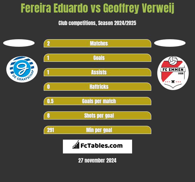 Fereira Eduardo vs Geoffrey Verweij h2h player stats