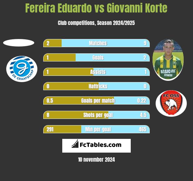 Fereira Eduardo vs Giovanni Korte h2h player stats