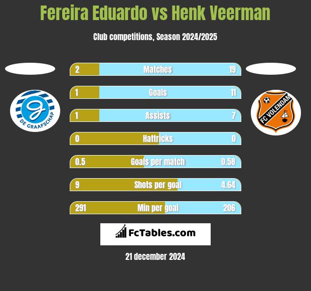 Fereira Eduardo vs Henk Veerman h2h player stats