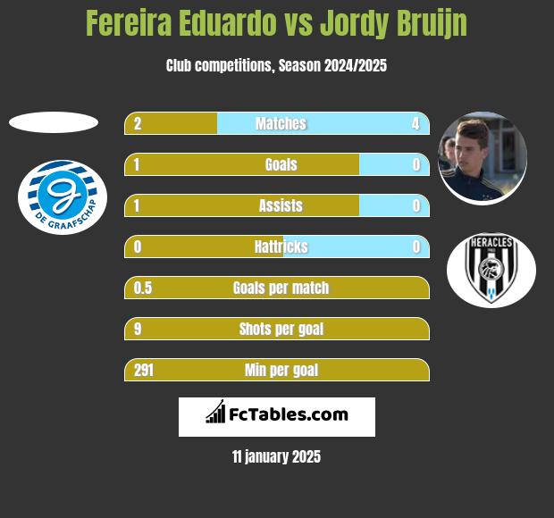 Fereira Eduardo vs Jordy Bruijn h2h player stats