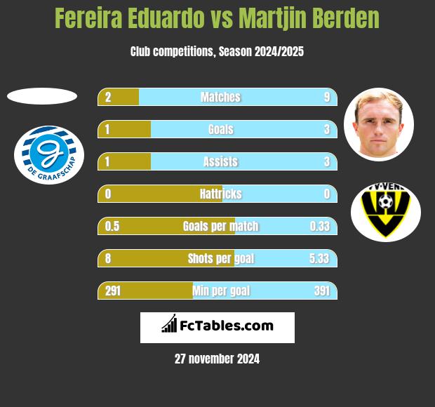 Fereira Eduardo vs Martjin Berden h2h player stats