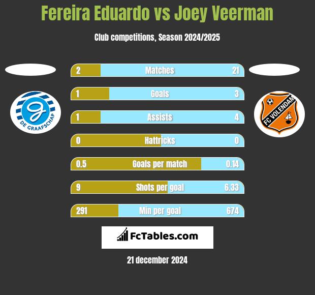 Fereira Eduardo vs Joey Veerman h2h player stats