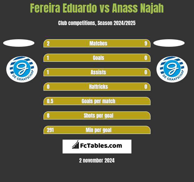 Fereira Eduardo vs Anass Najah h2h player stats