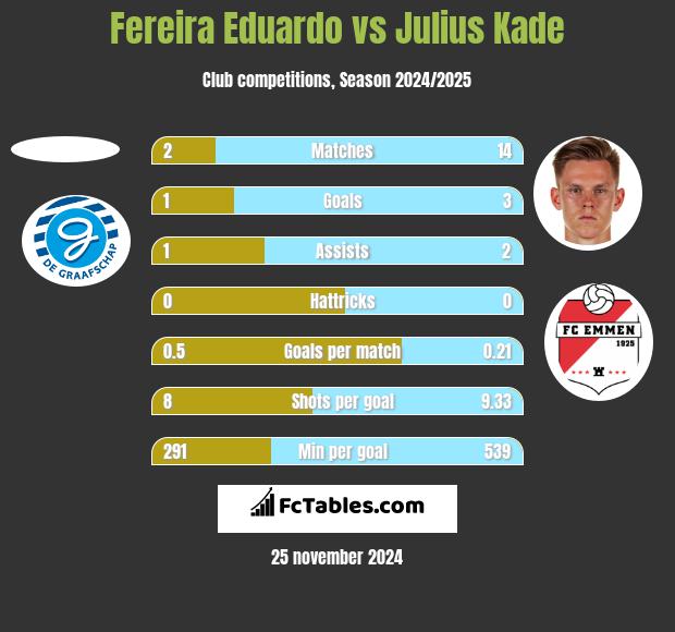 Fereira Eduardo vs Julius Kade h2h player stats