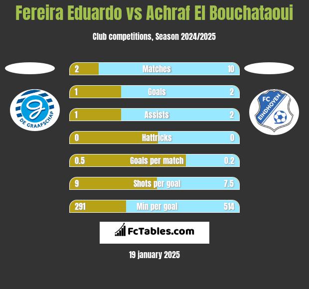 Fereira Eduardo vs Achraf El Bouchataoui h2h player stats