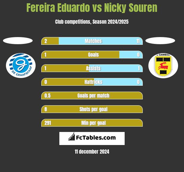 Fereira Eduardo vs Nicky Souren h2h player stats