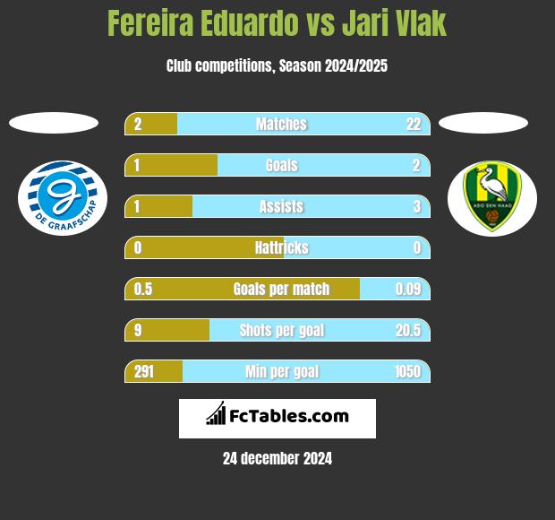 Fereira Eduardo vs Jari Vlak h2h player stats