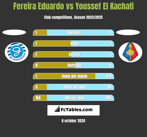 Fereira Eduardo vs Youssef El Kachati h2h player stats