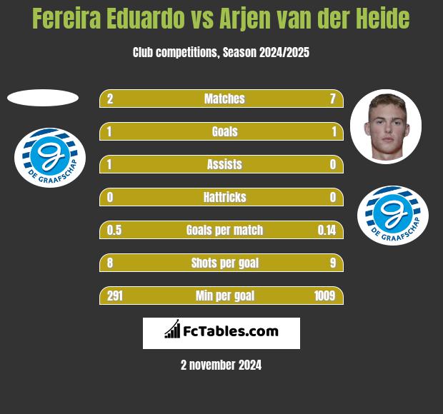 Fereira Eduardo vs Arjen van der Heide h2h player stats