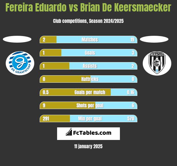 Fereira Eduardo vs Brian De Keersmaecker h2h player stats