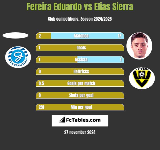 Fereira Eduardo vs Elias Sierra h2h player stats