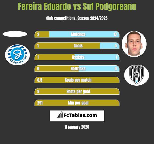 Fereira Eduardo vs Suf Podgoreanu h2h player stats