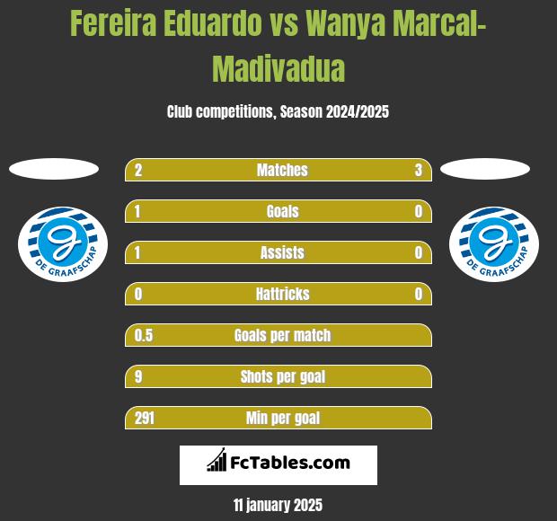 Fereira Eduardo vs Wanya Marcal-Madivadua h2h player stats