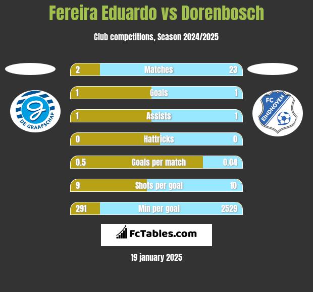 Fereira Eduardo vs Dorenbosch h2h player stats