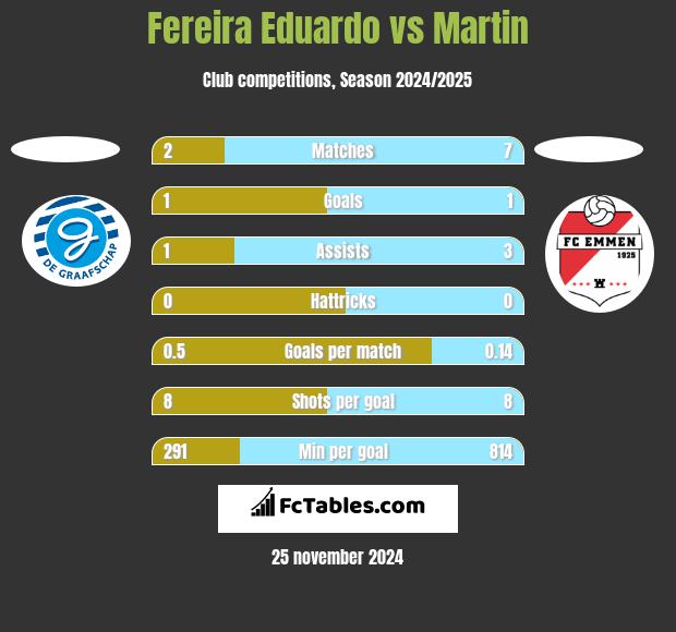 Fereira Eduardo vs Martin h2h player stats