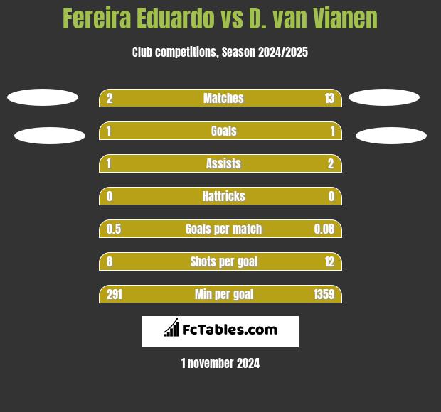 Fereira Eduardo vs D. van Vianen h2h player stats