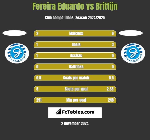 Fereira Eduardo vs Brittijn h2h player stats