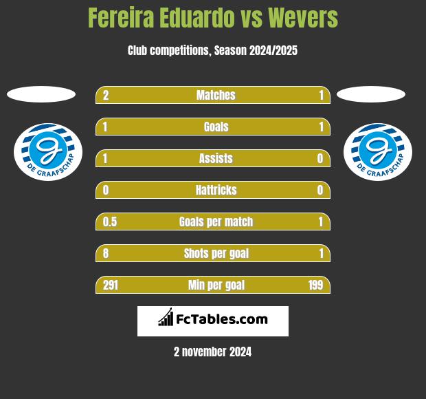 Fereira Eduardo vs Wevers h2h player stats