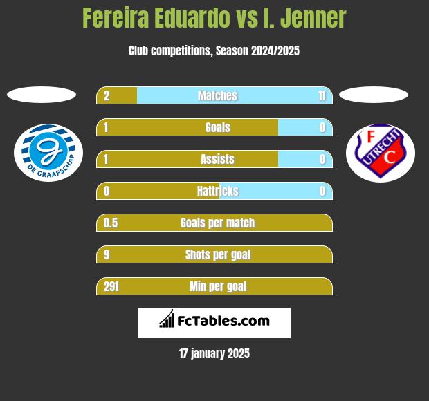 Fereira Eduardo vs I. Jenner h2h player stats