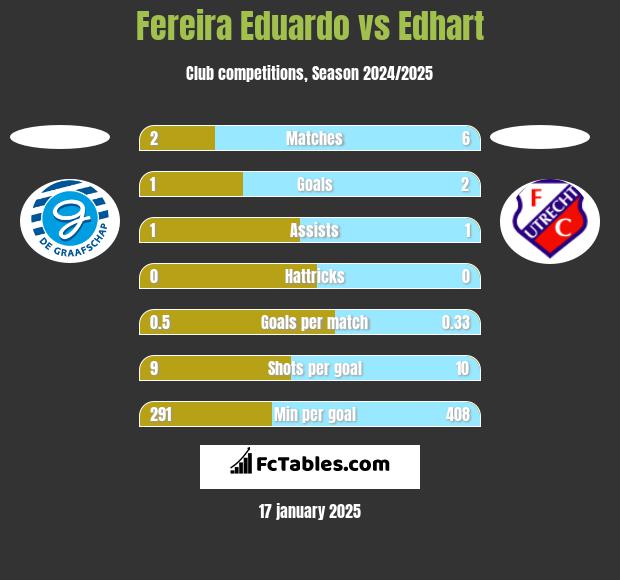 Fereira Eduardo vs Edhart h2h player stats