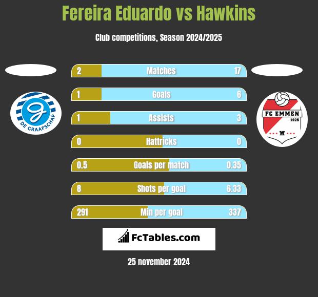 Fereira Eduardo vs Hawkins h2h player stats