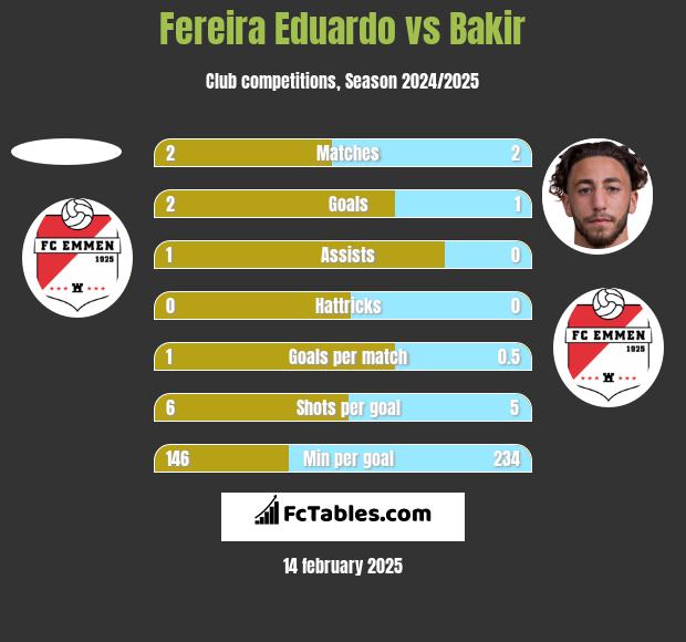 Fereira Eduardo vs Bakir h2h player stats