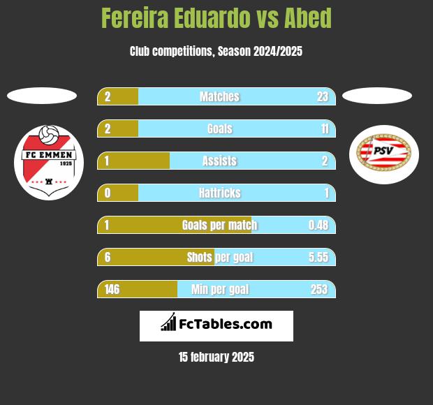 Fereira Eduardo vs Abed h2h player stats