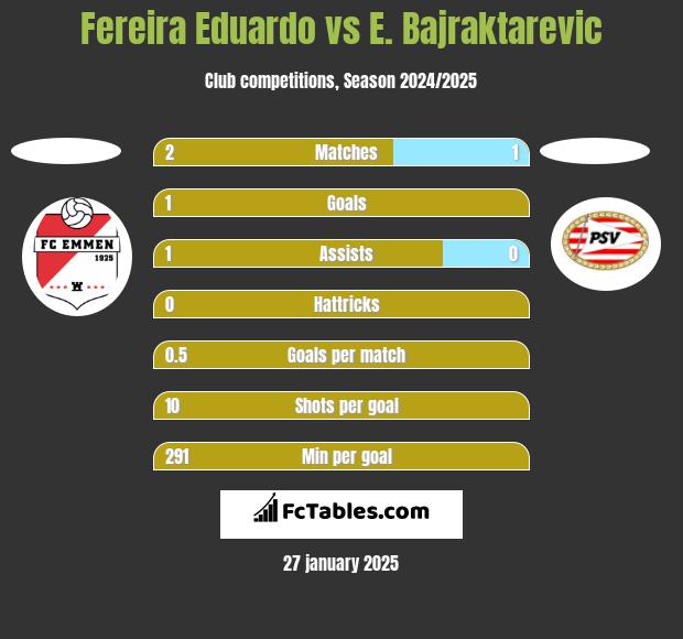 Fereira Eduardo vs E. Bajraktarevic h2h player stats