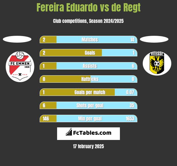 Fereira Eduardo vs de Regt h2h player stats